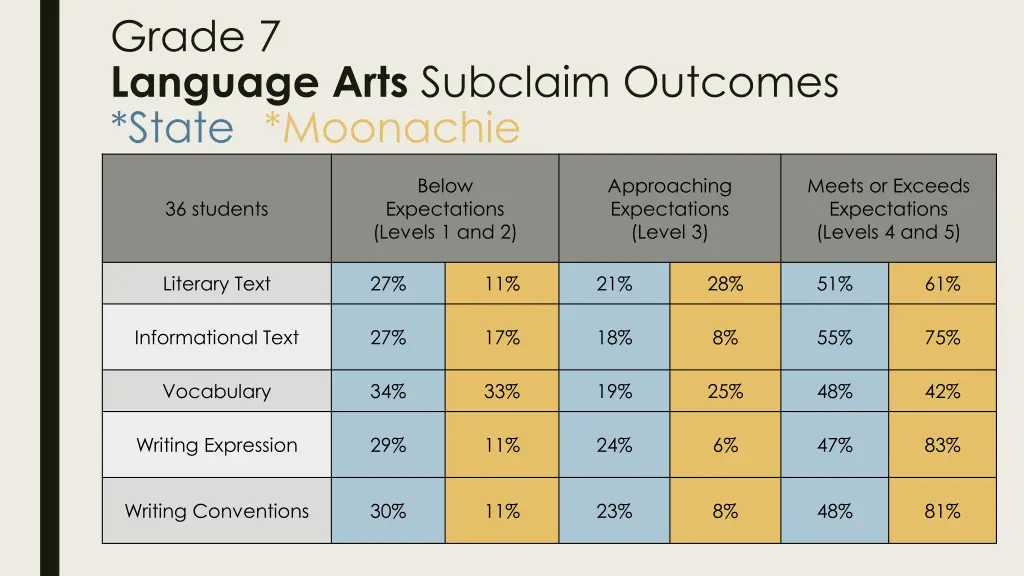 grade 7 language arts subclaim outcomes state