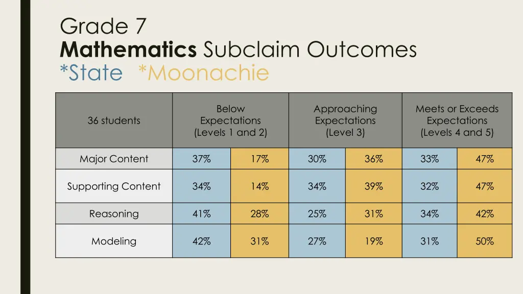grade 7 mathematics subclaim outcomes state