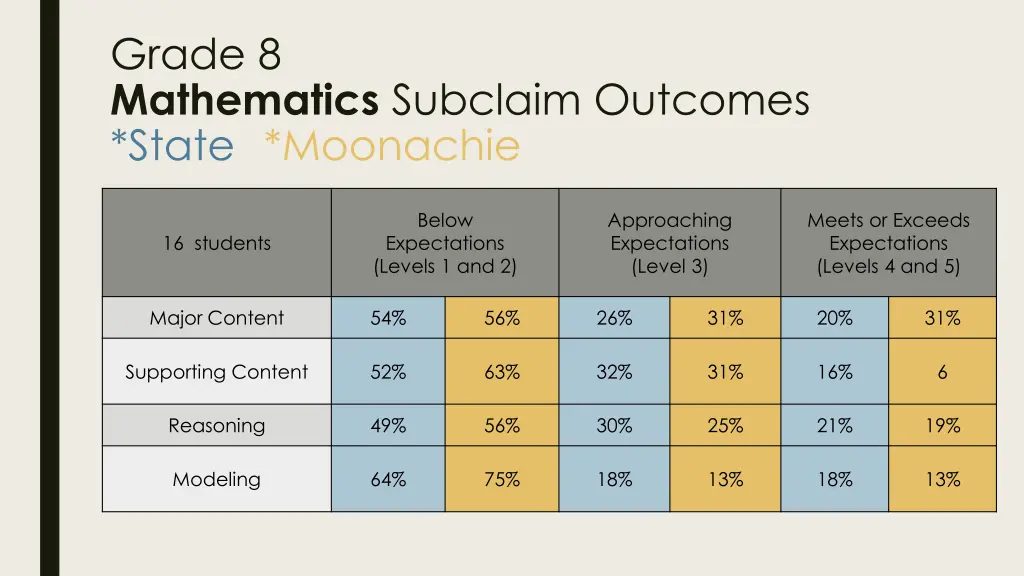 grade 8 mathematics subclaim outcomes state