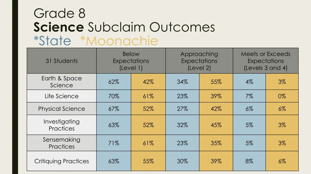 grade 8 science subclaim outcomes state moonachie