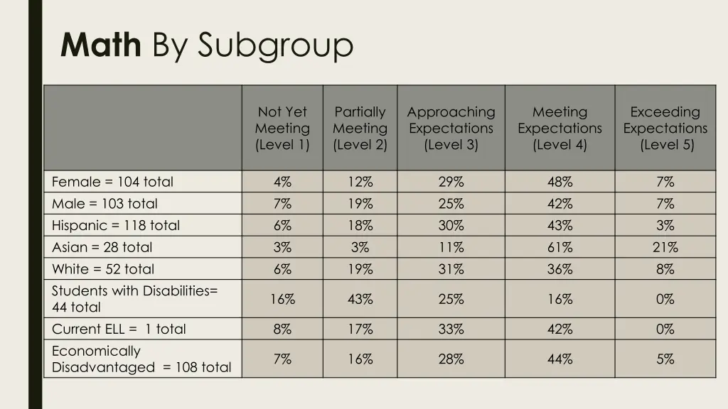 math by subgroup