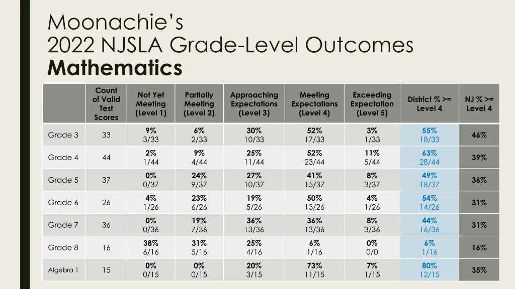 moonachie s 2022 njsla grade level outcomes 1