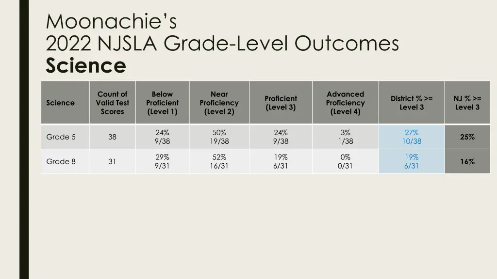 moonachie s 2022 njsla grade level outcomes 2