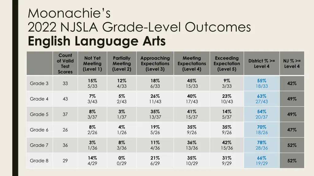 moonachie s 2022 njsla grade level outcomes