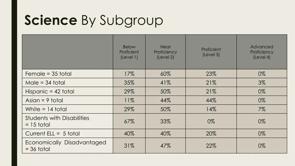 science by subgroup