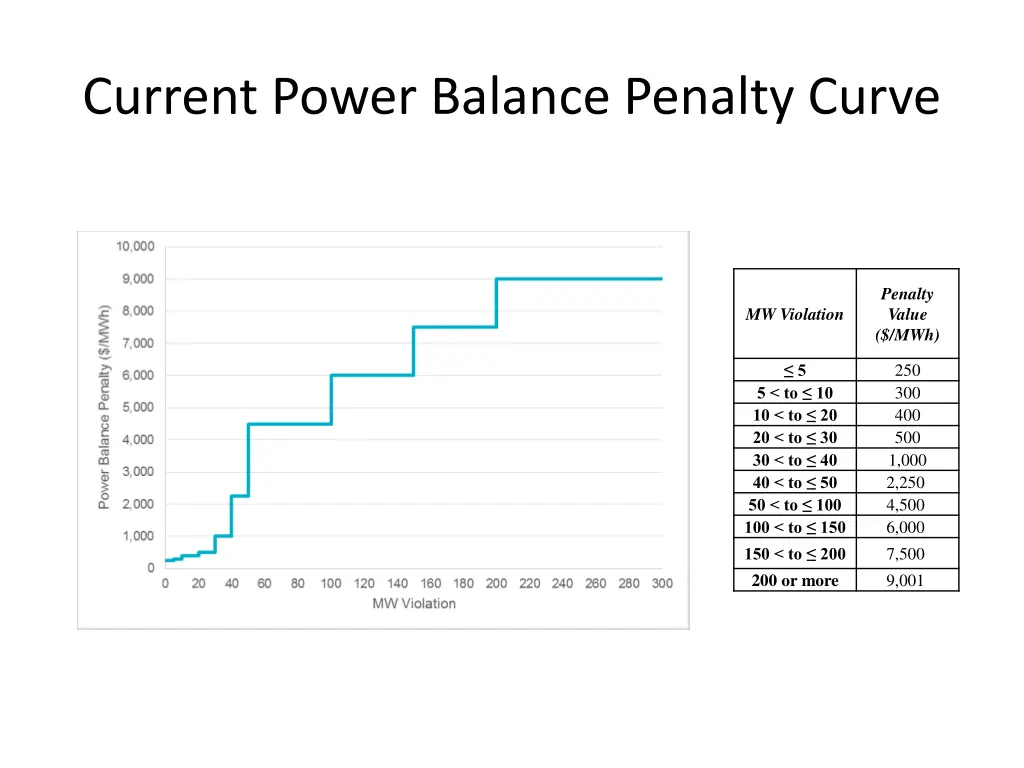 current power balance penalty curve