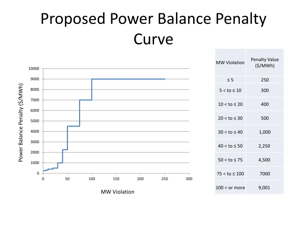 proposed power balance penalty curve