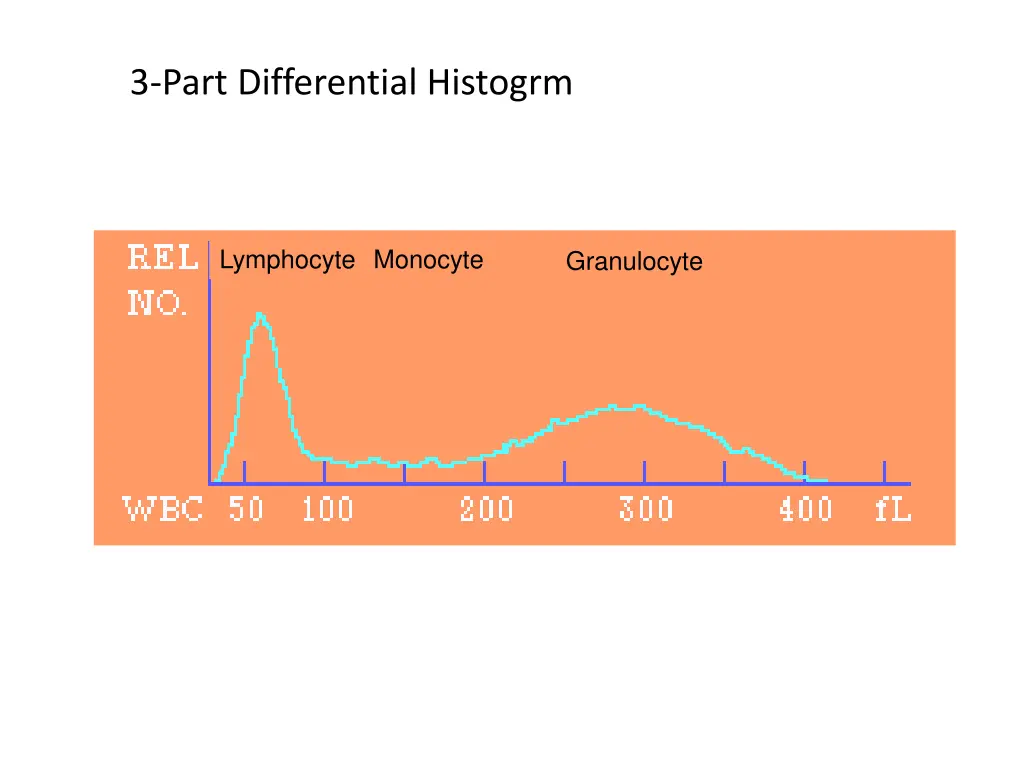 3 part differential histogrm