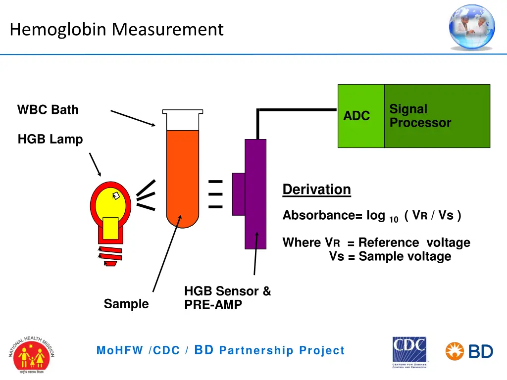 hemoglobin measurement