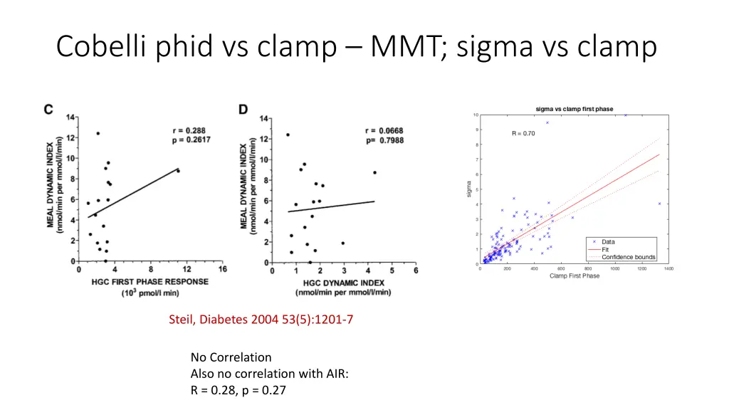 cobelli phid vs clamp mmt sigma vs clamp