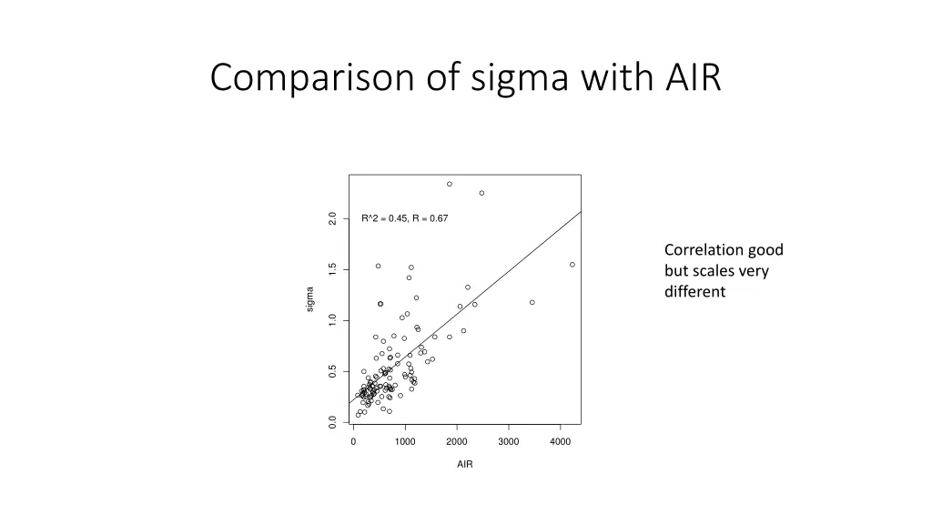 comparison of sigma with air