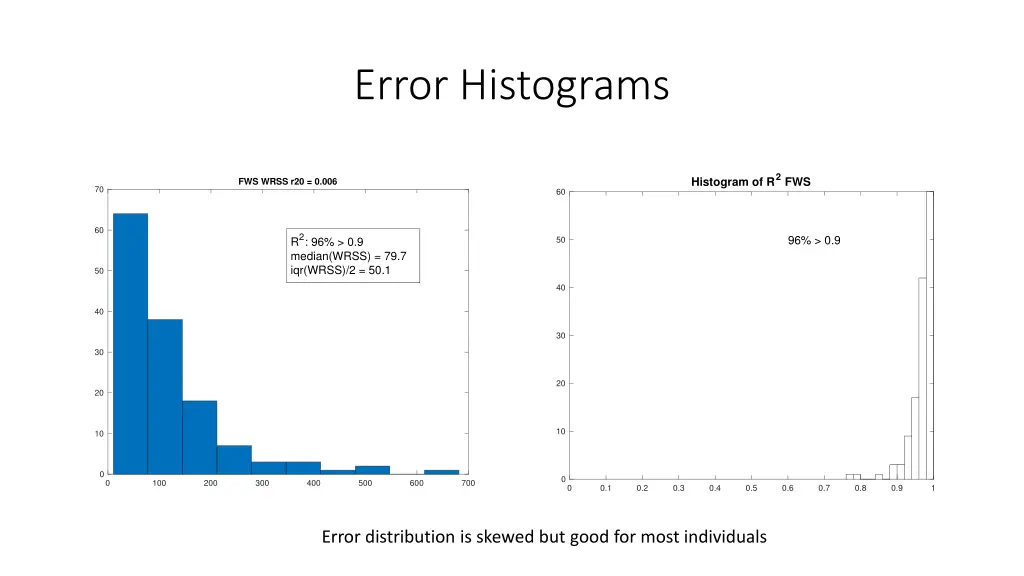 error histograms