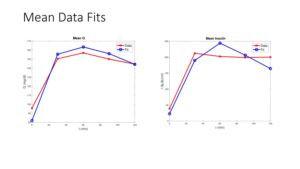 mean data fits