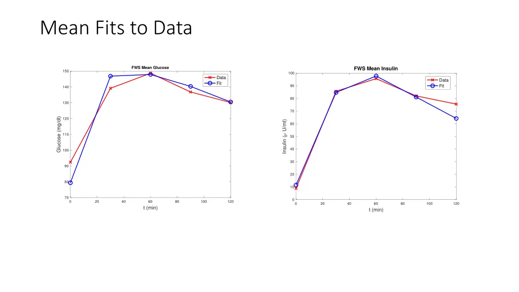 mean fits to data