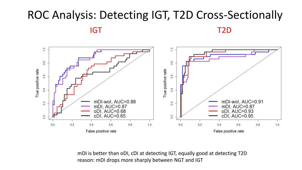 roc analysis detecting igt t2d cross sectionally