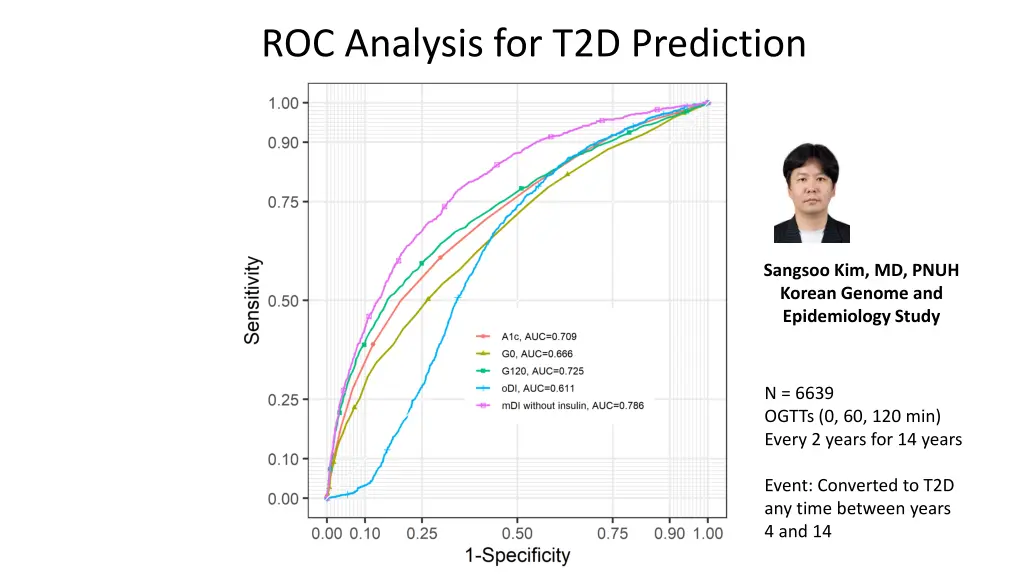 roc analysis for t2d prediction