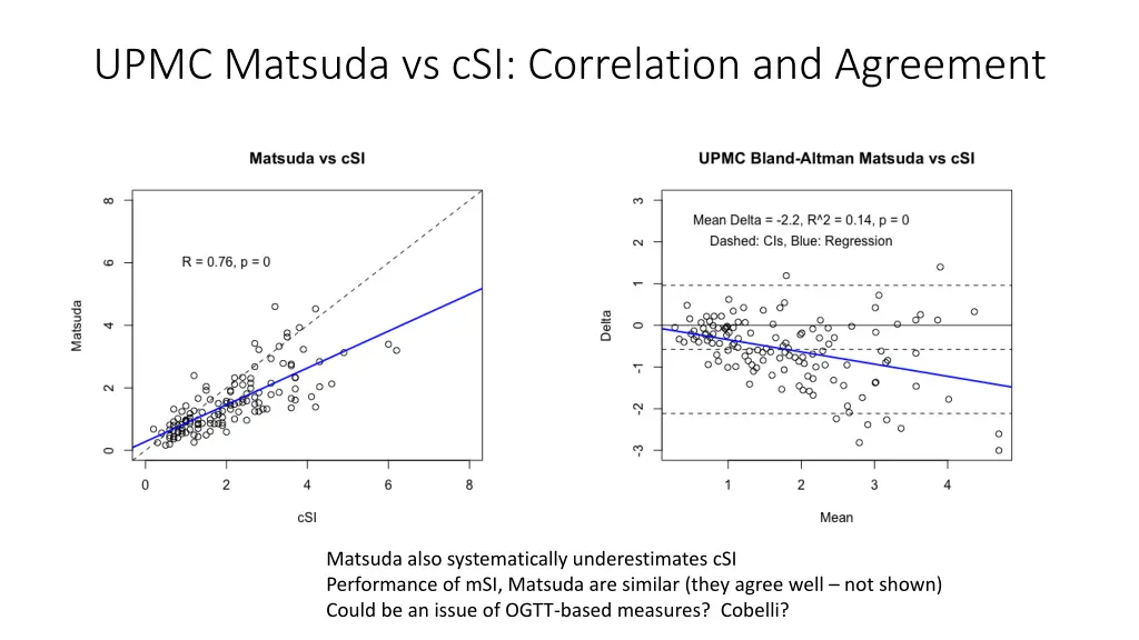 upmc matsuda vs csi correlation and agreement
