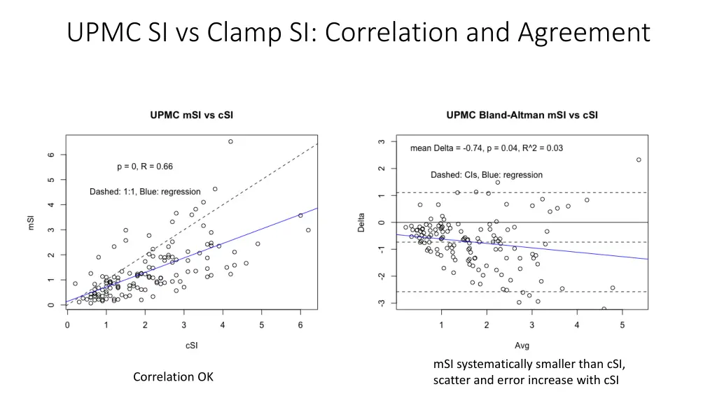 upmc si vs clamp si correlation and agreement