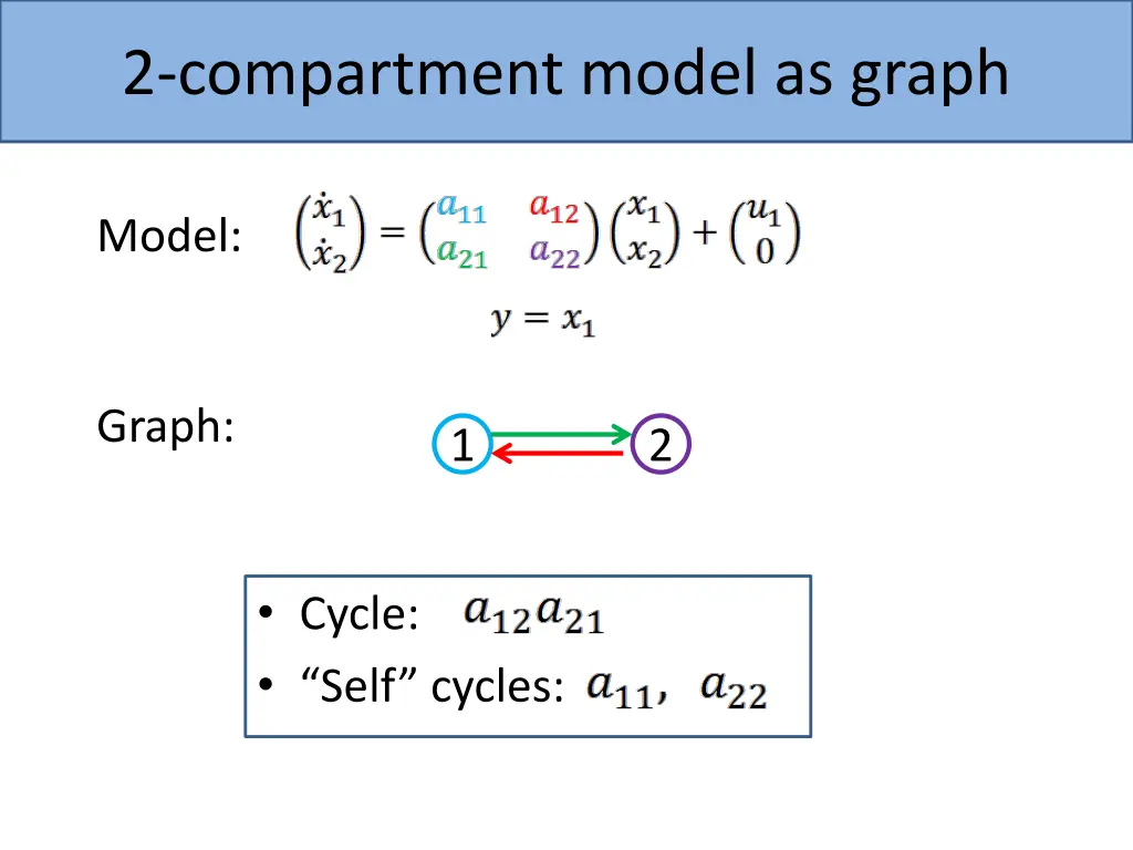 2 compartment model as graph