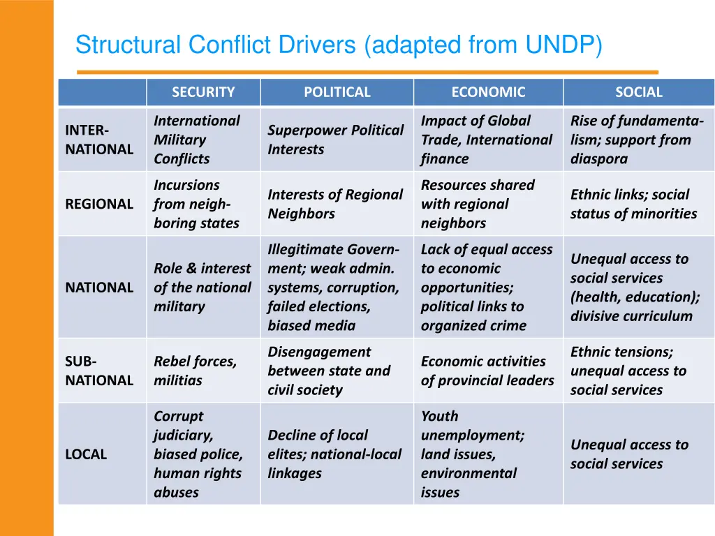 structural conflict drivers adapted from undp
