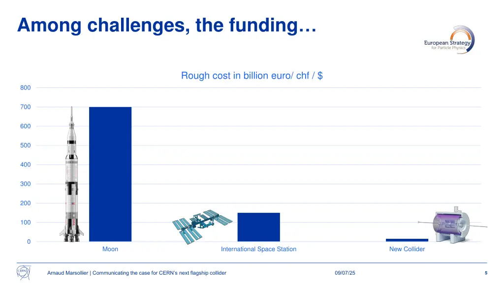 among challenges the funding