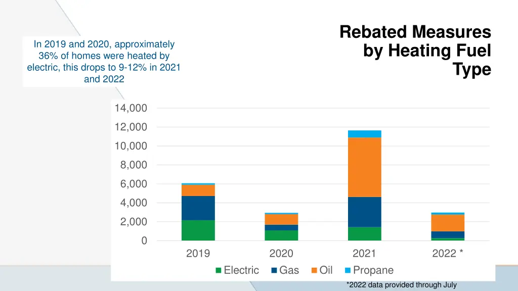 rebated measures by heating fuel