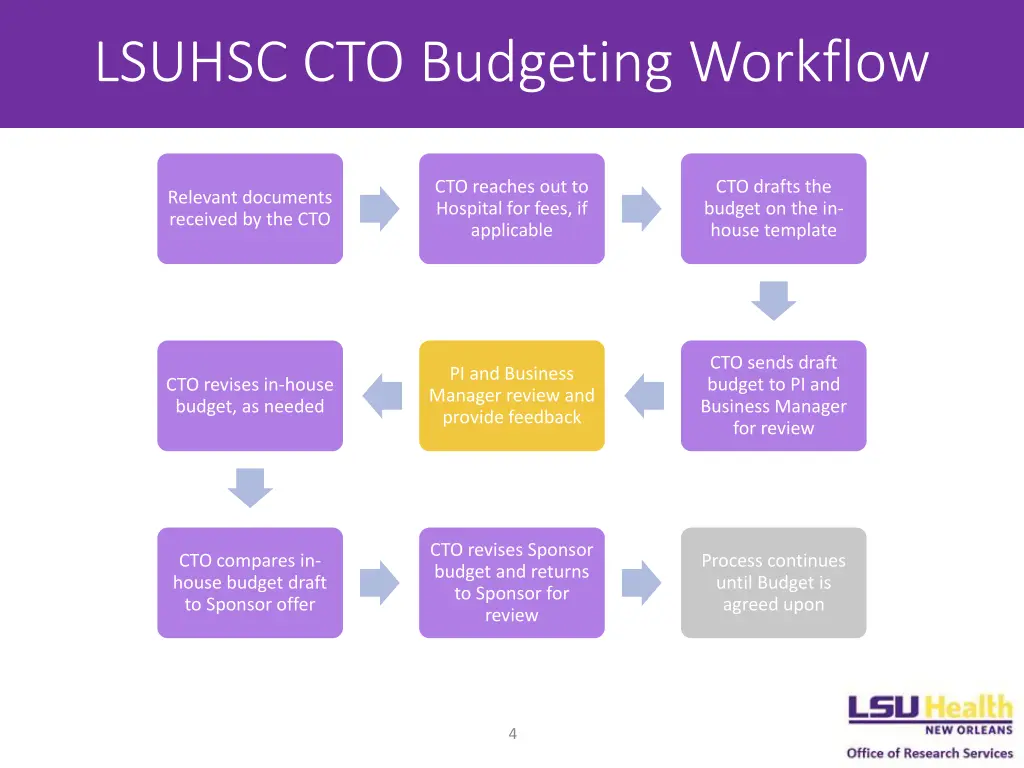 lsuhsc cto budgeting workflow