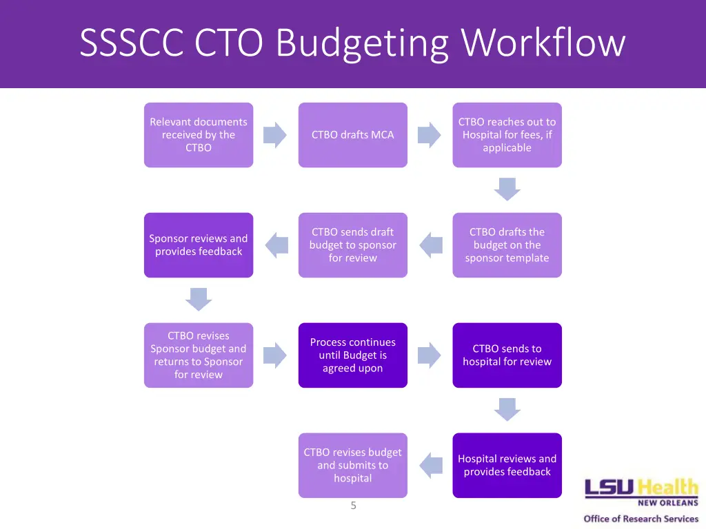 ssscc cto budgeting workflow