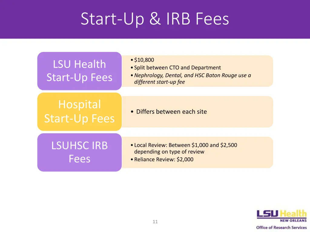 start up irb fees