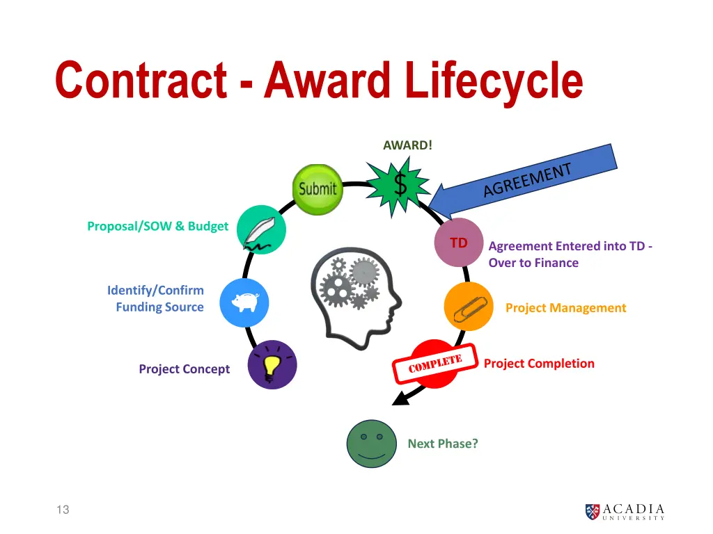 contract award lifecycle