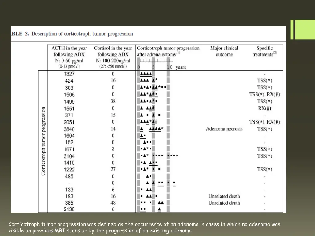 corticotroph tumor progression was defined