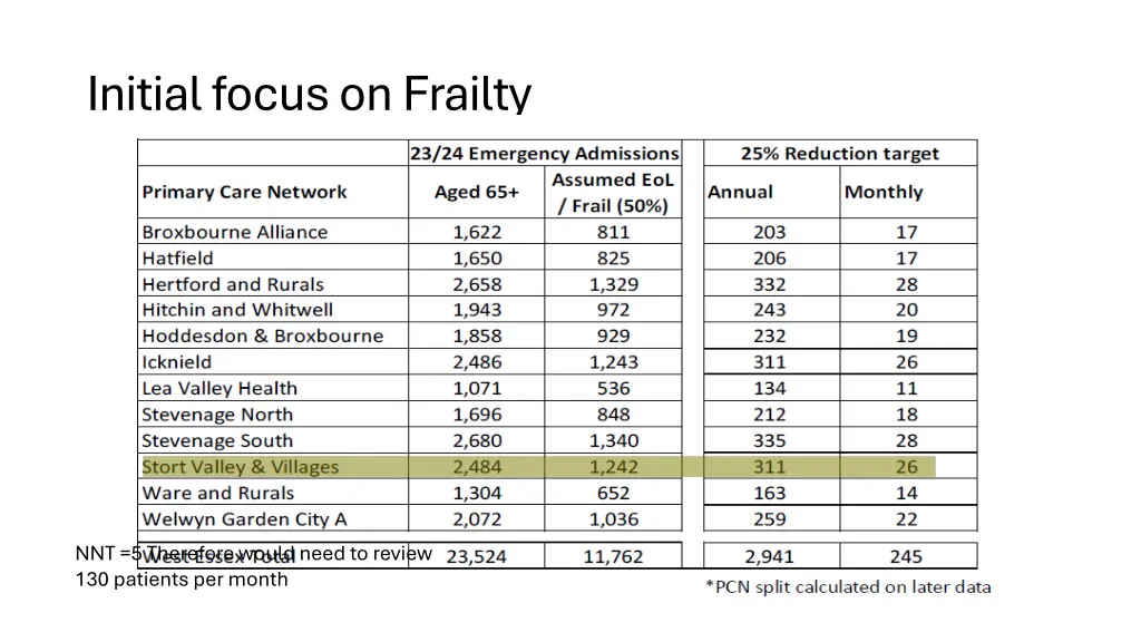 initial focus on frailty
