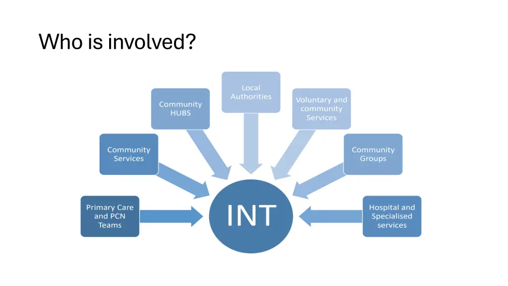 who is involved