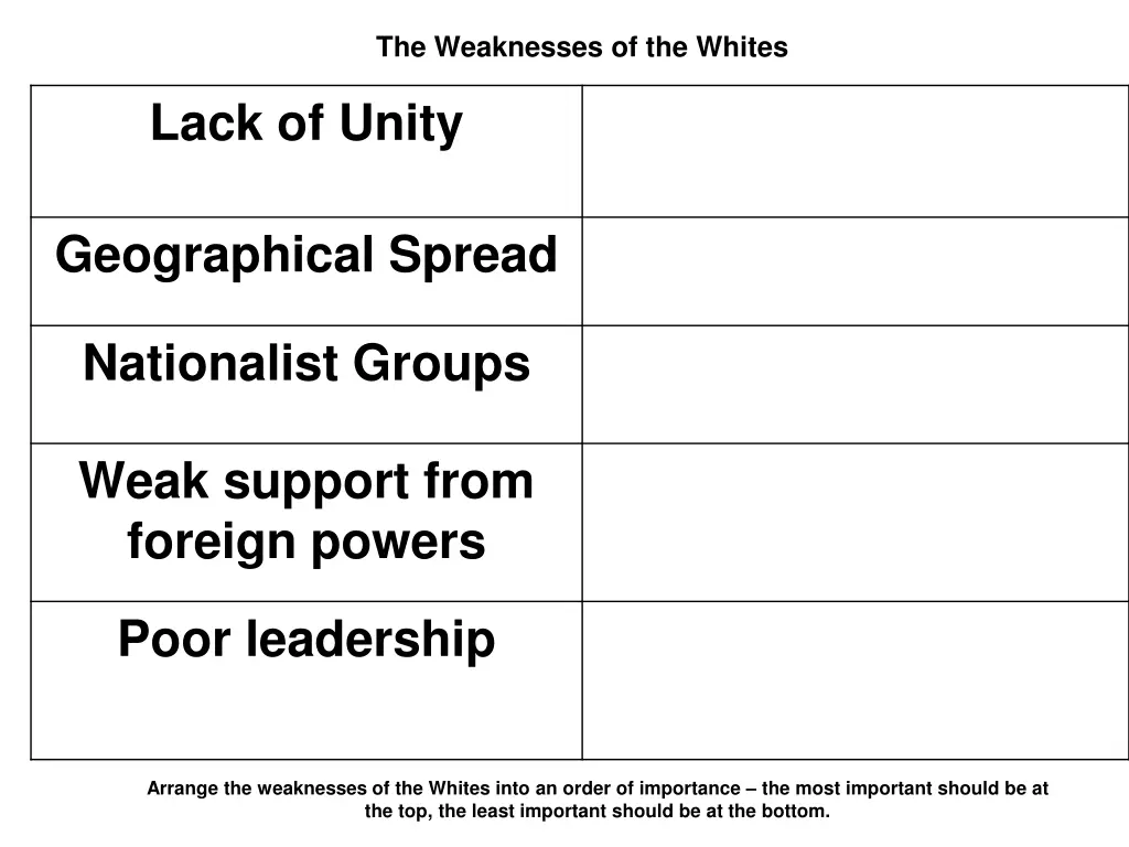 the weaknesses of the whites