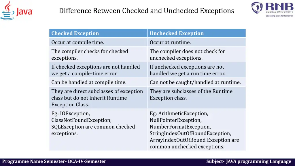 difference between checked and unchecked 1