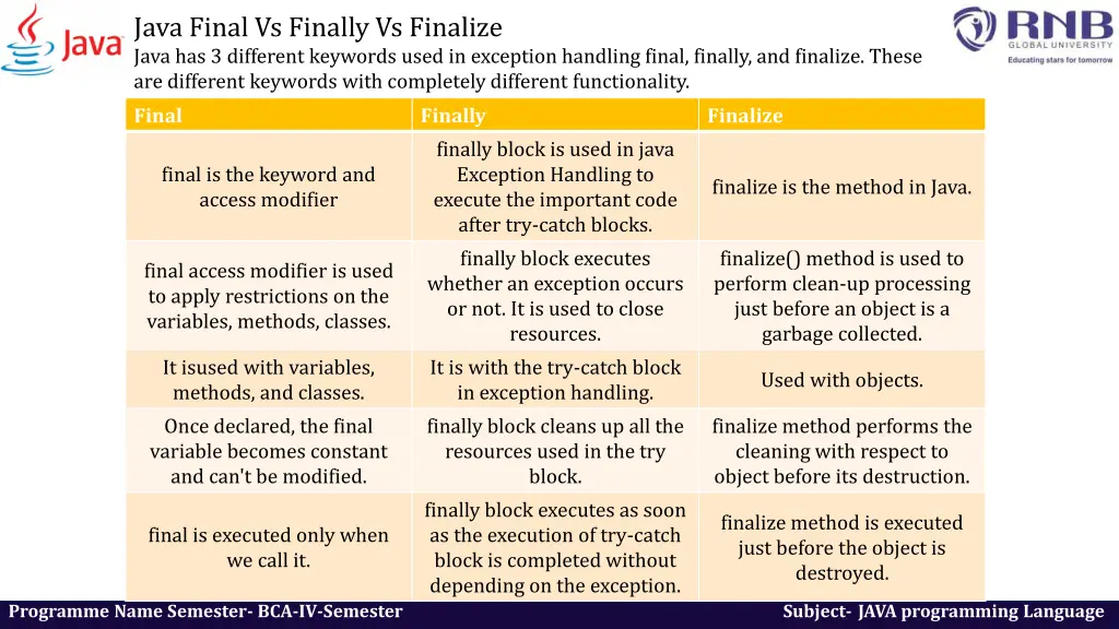 java final vs finally vs finalize java