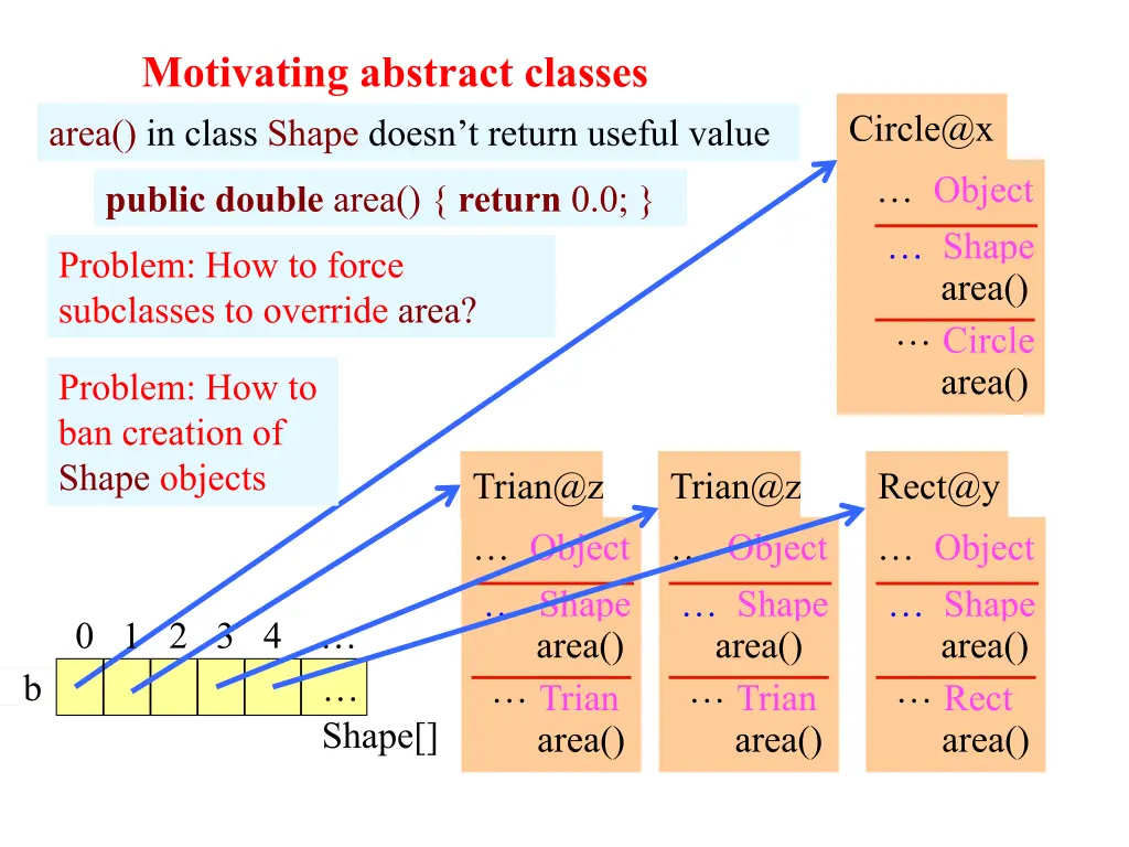 motivating abstract classes area in class shape