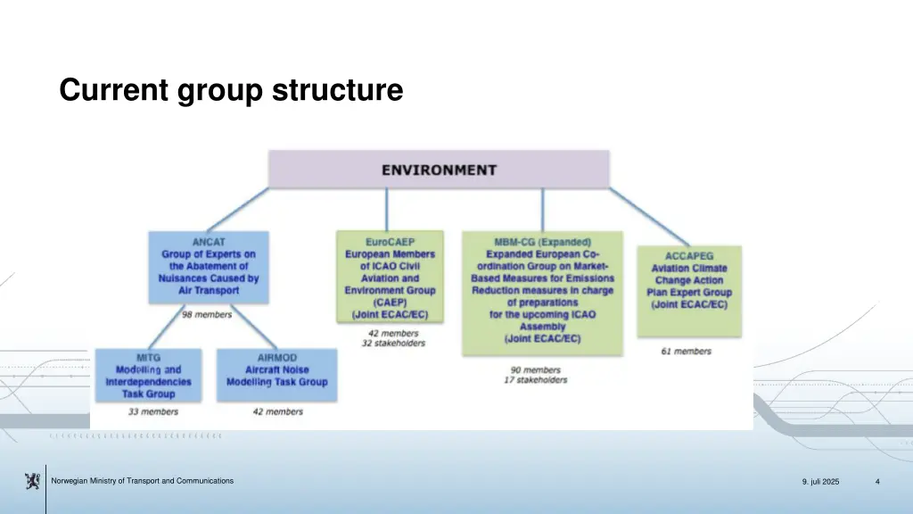 current group structure