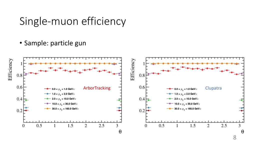 single muon efficiency