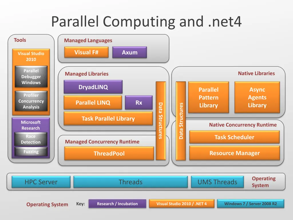 parallel computing and net4