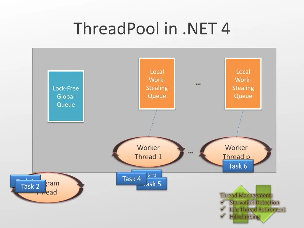 threadpool in net 4