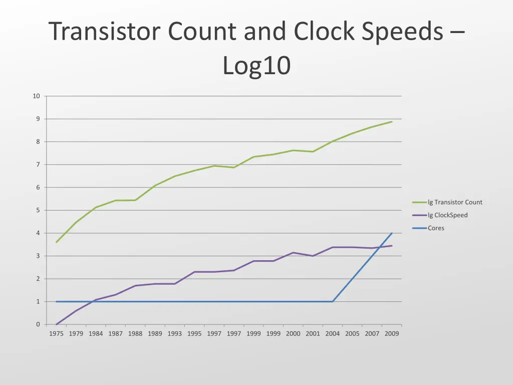 transistor count and clock speeds log10