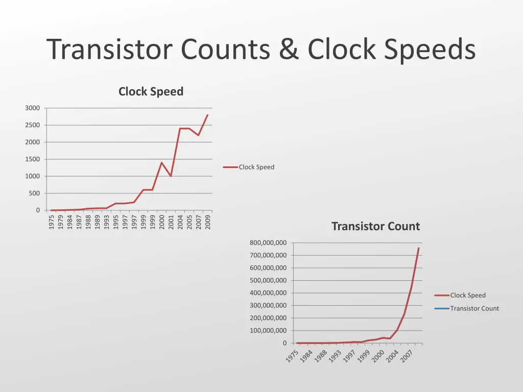 transistor counts clock speeds