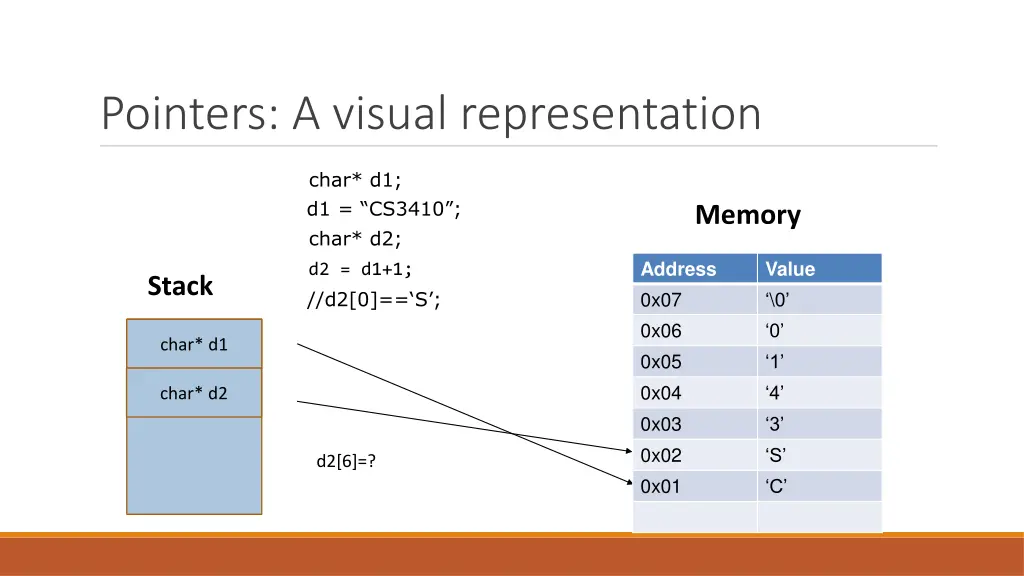 pointers a visual representation