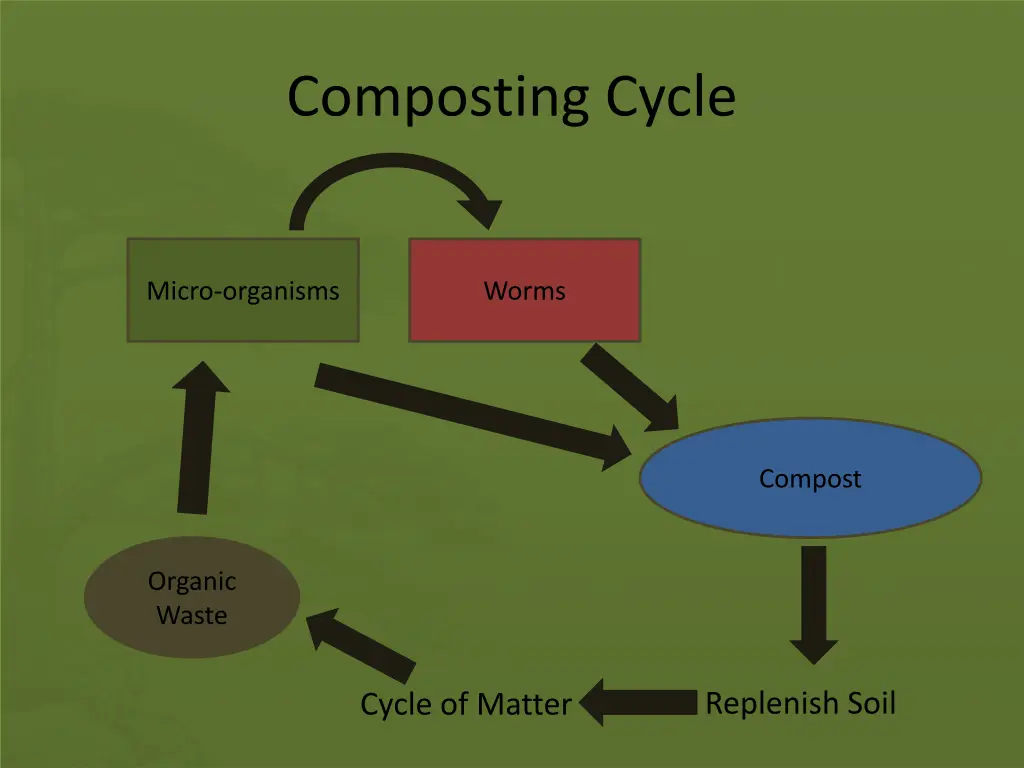 composting cycle