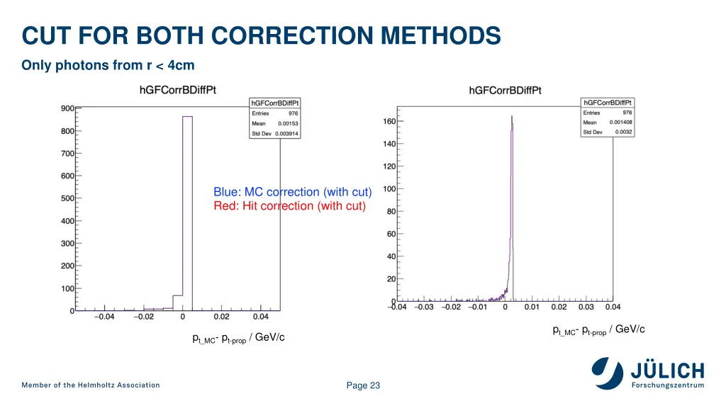 cut for both correction methods