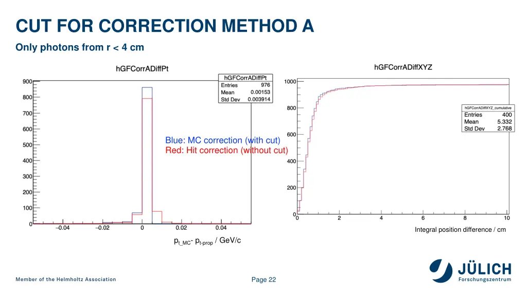 cut for correction method a