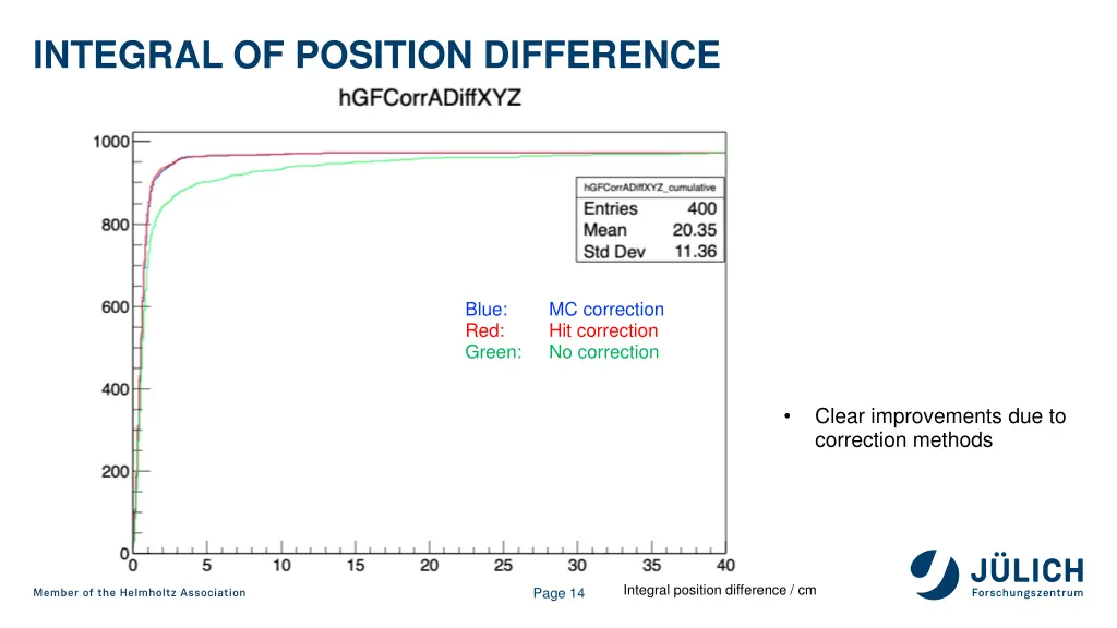 integral of position difference