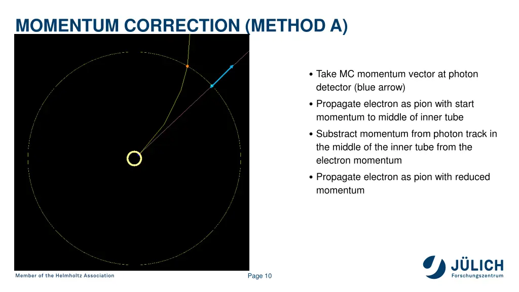 momentum correction method a