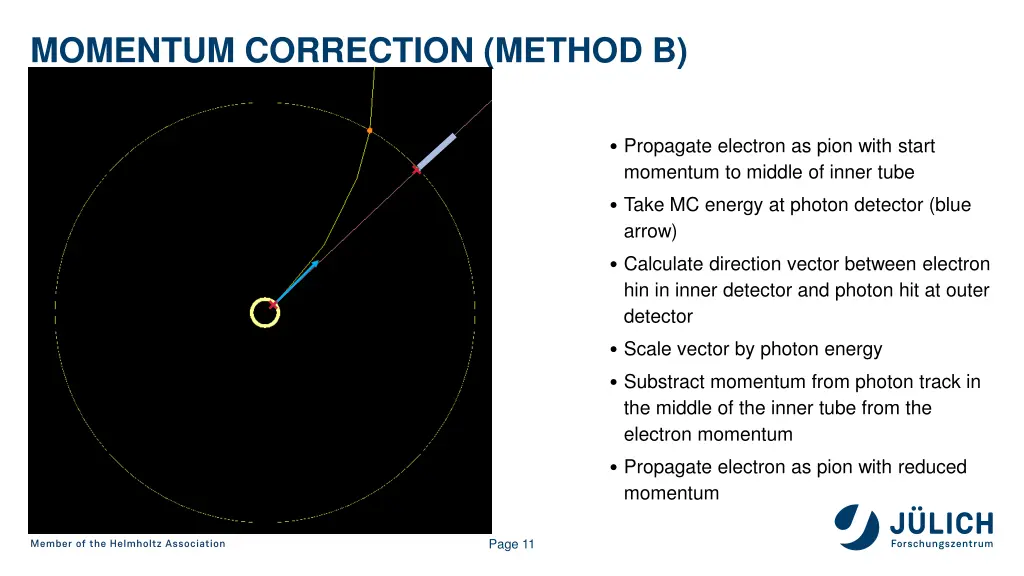 momentum correction method b